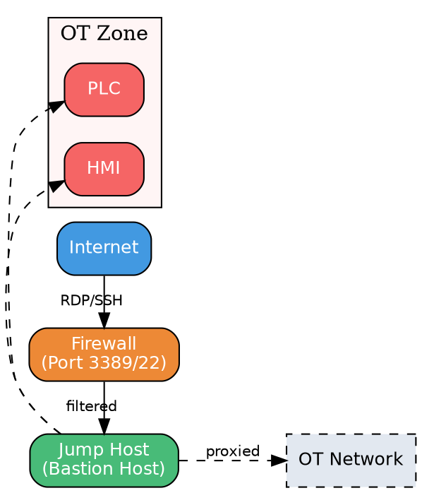 Jump‑Host Architecture Diagram